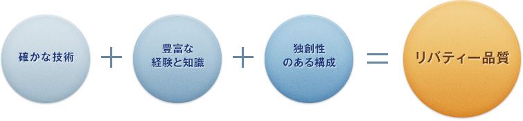 確かな技術 + 豊富な経験と知識 + 独創性のある構成 = リバティ品質